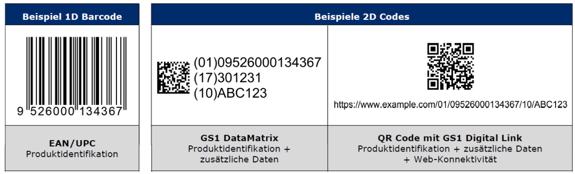 Infografik zur Visualisierung Beispiele 1D und 2D Codes