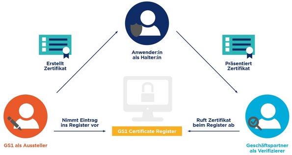 Grafik zu Dezentralen Identitäten - Beispielszenario