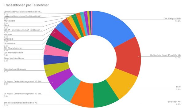 Diagramm Systemarchitektur 3D: Transaktionen pro Teilnehmer