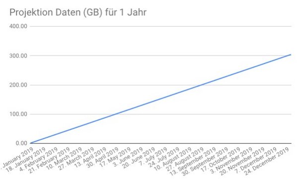 Diagramm: Technoligische Ansätze 2D: Projektion Daten für ein Jahr