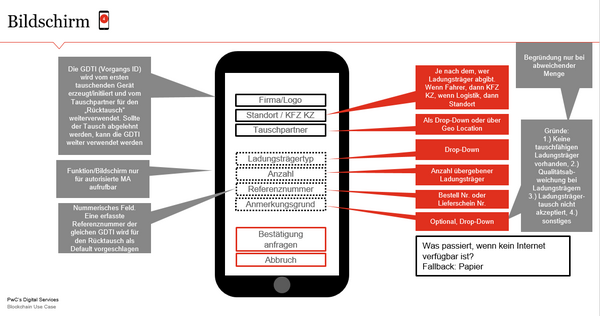 Grafik zeigt Blockchain Use Cases von PwCs Digital Services