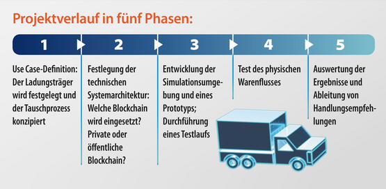 Infografik Pilotprojekt: Blockchain im Ladungsträgermanagement - Projektverlauf in fünf Phasen