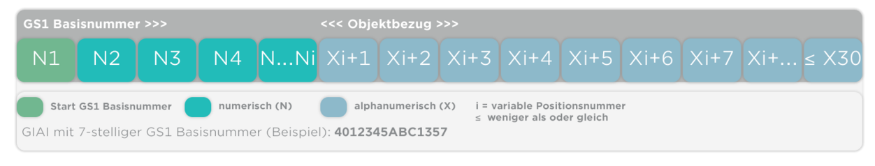 Abbildung erklärt den Aufbau des GIAI (Global Individual Asset Identifier)