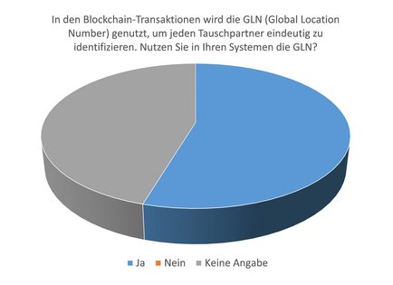 Diagramm: Eindeutige Identifizierung der Tauschpartner