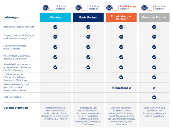 Grafik welche die Leistungen der einzelnen Solution Partner Level gegenüberstellt