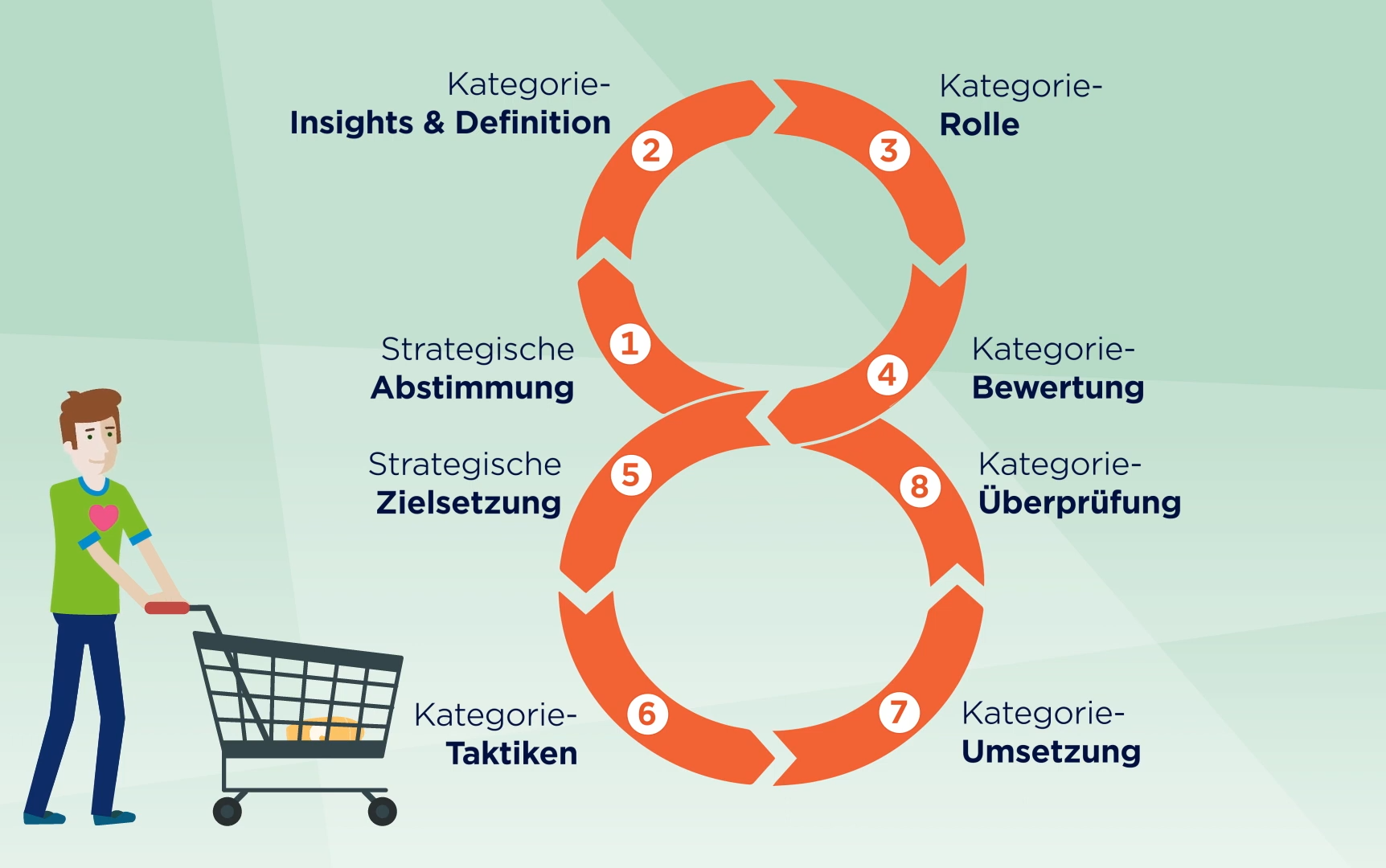 Preview zum Video zum 8 Schritte Category Management Prozess