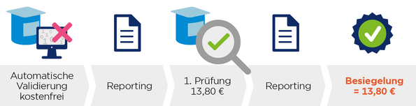 Grafik zur GS1 DQX Prüfung mit Korrekturbedarf