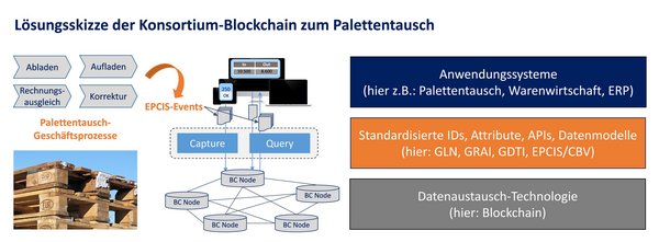 Grafik: Lösungsskizze der Konsortium-Blockchain zum Palettentausch