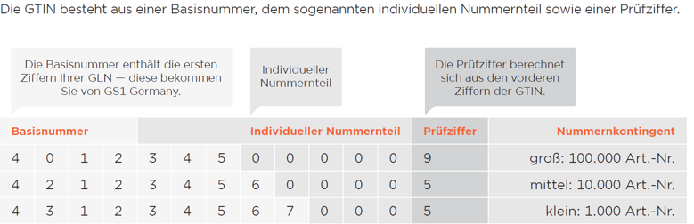 GS1 Complete Erklärung