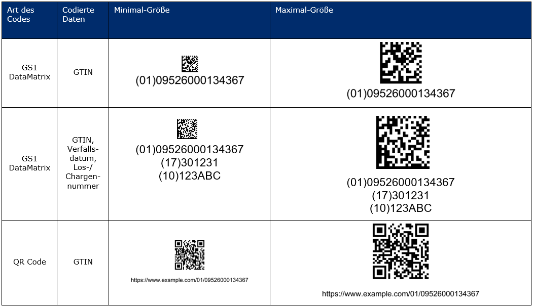 Tabelle zu Mindest- und Maximalgrößen der 2D Codes auf Grundlage der in den Allgemeinen GS1 Spezifikationen festgelegten Standards